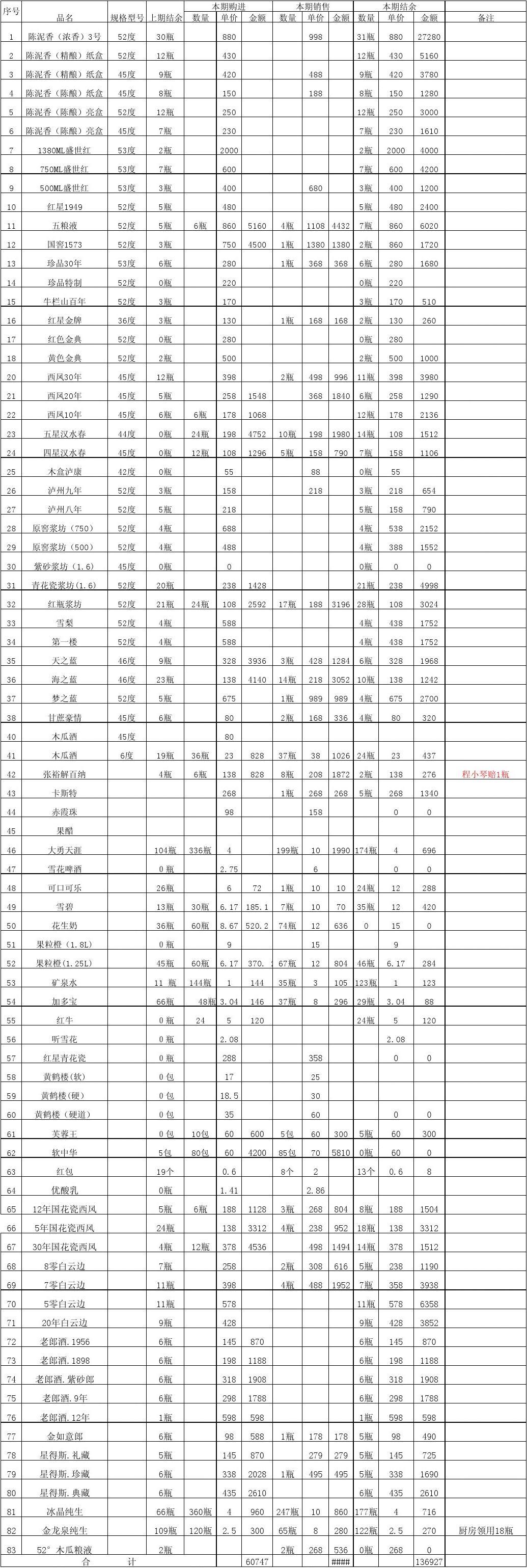 五月商品库存与现货销售盘点报告