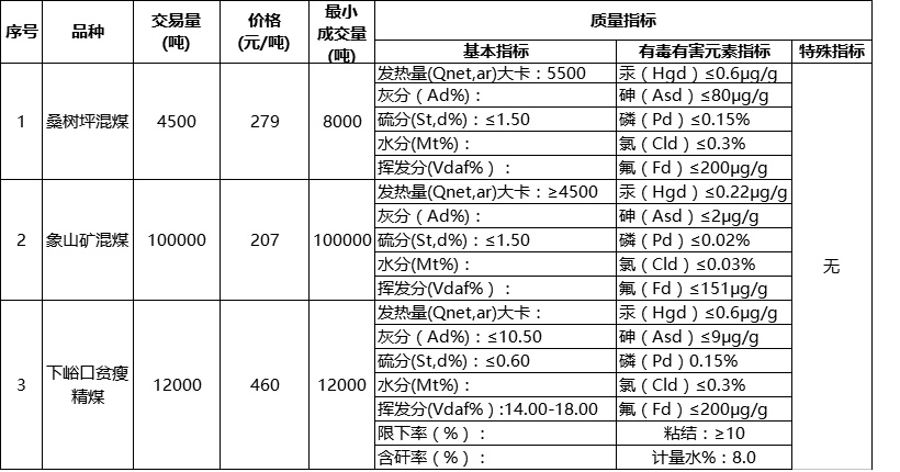 8月9日韩城挂牌销售公告 大宗商品交易新动态